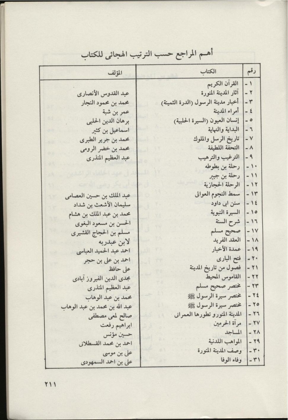 پرونده:المسجد النبوي عبر التاريخ.pdf